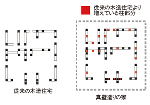 柱の本数が従来の木造住宅の1.5倍